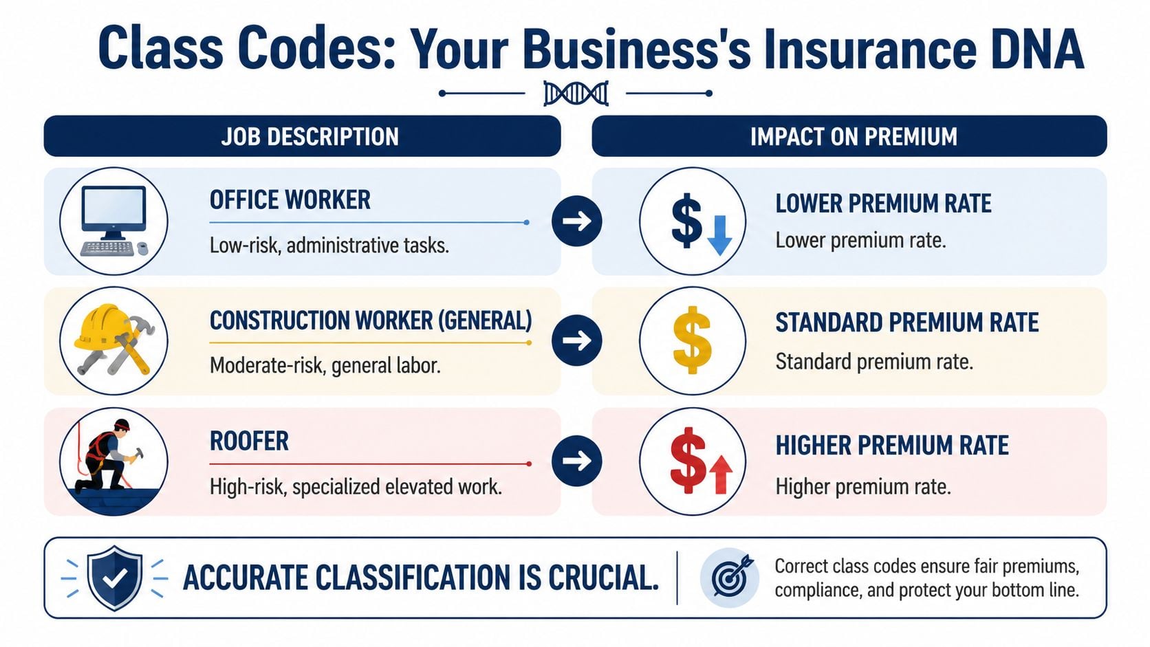 An infographic illustrating how worker class codes influence insurance premium rates based on occupational risk levels.