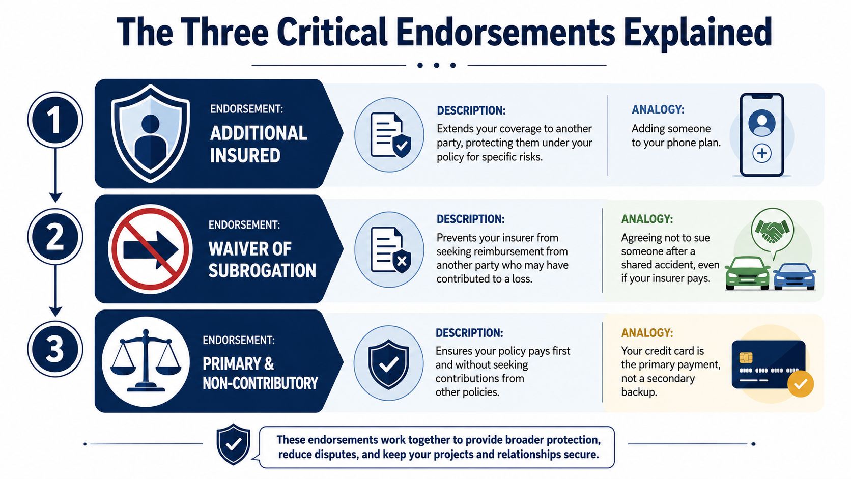 An infographic explaining three critical insurance endorsements: Additional Insured, Waiver of Subrogation, and Primary and Non-Contributory.