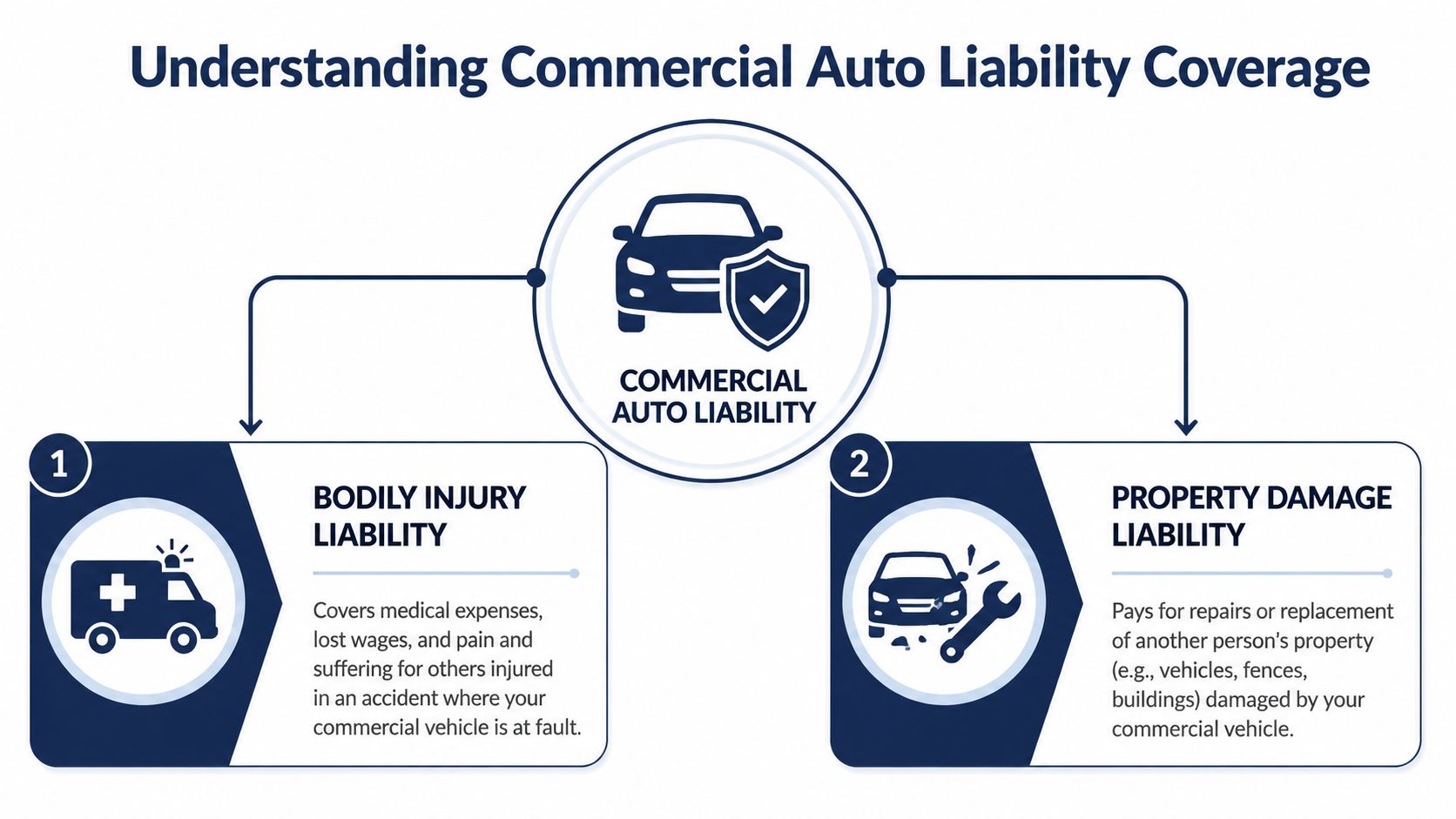 An infographic titled Understanding Commercial Auto Liability Coverage, highlighting bodily injury and property damage liability components.