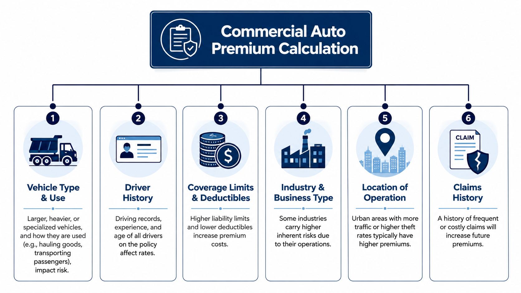 An infographic showing the six key factors that influence commercial auto insurance premium calculations for businesses.