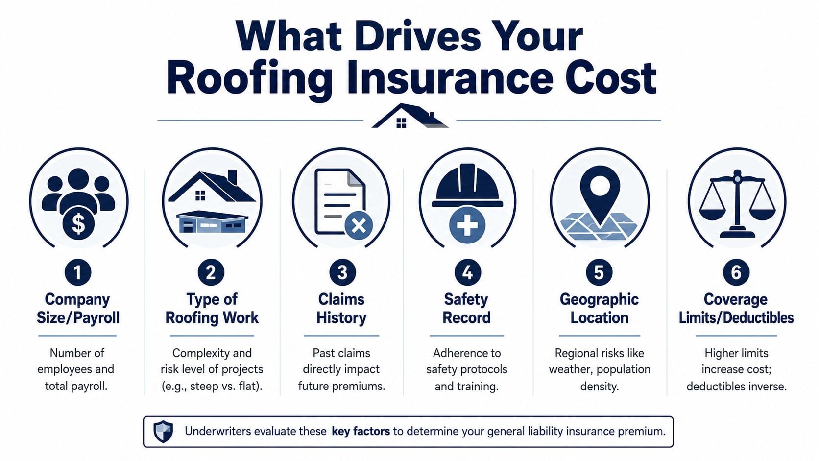 An infographic showing the six key factors that determine insurance costs for roofing business operations.