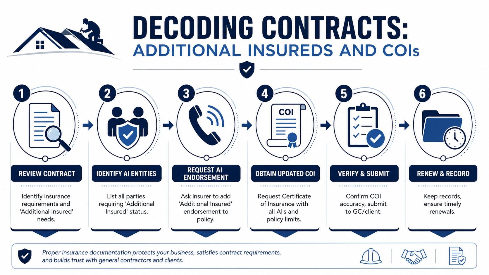 A six-step infographic guide for contractors on decoding contracts for additional insured status and insurance certificates.