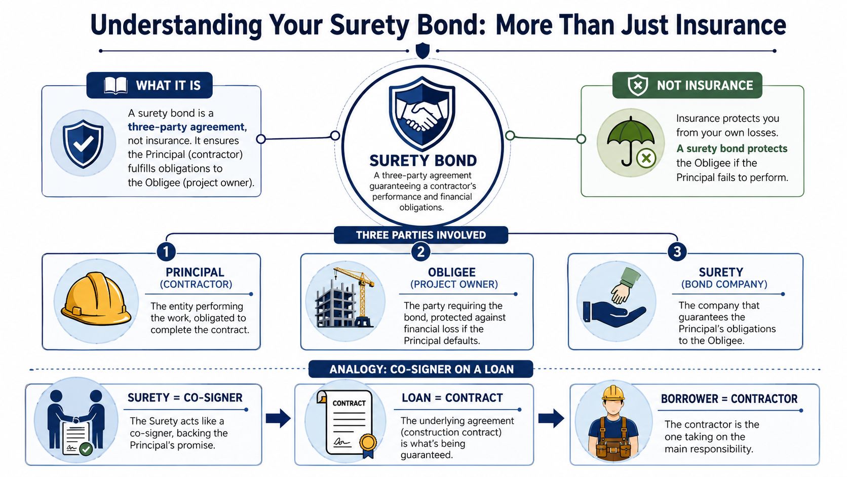 An infographic explaining the definition of a surety bond, the three parties involved, and its core functions.