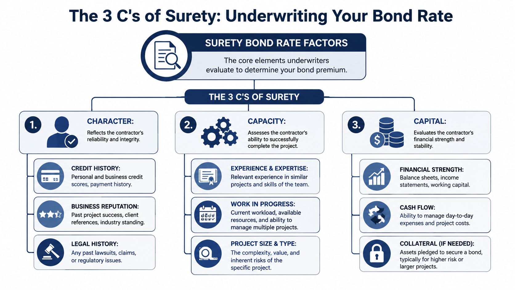 An infographic titled The 3 C's of Surety explaining how character, capacity, and capital determine bond rates.