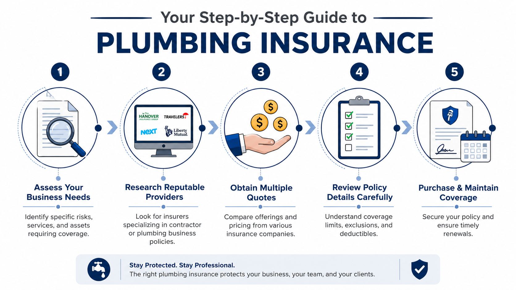 A five-step infographic guide detailing how to obtain and maintain effective plumbing business insurance coverage.