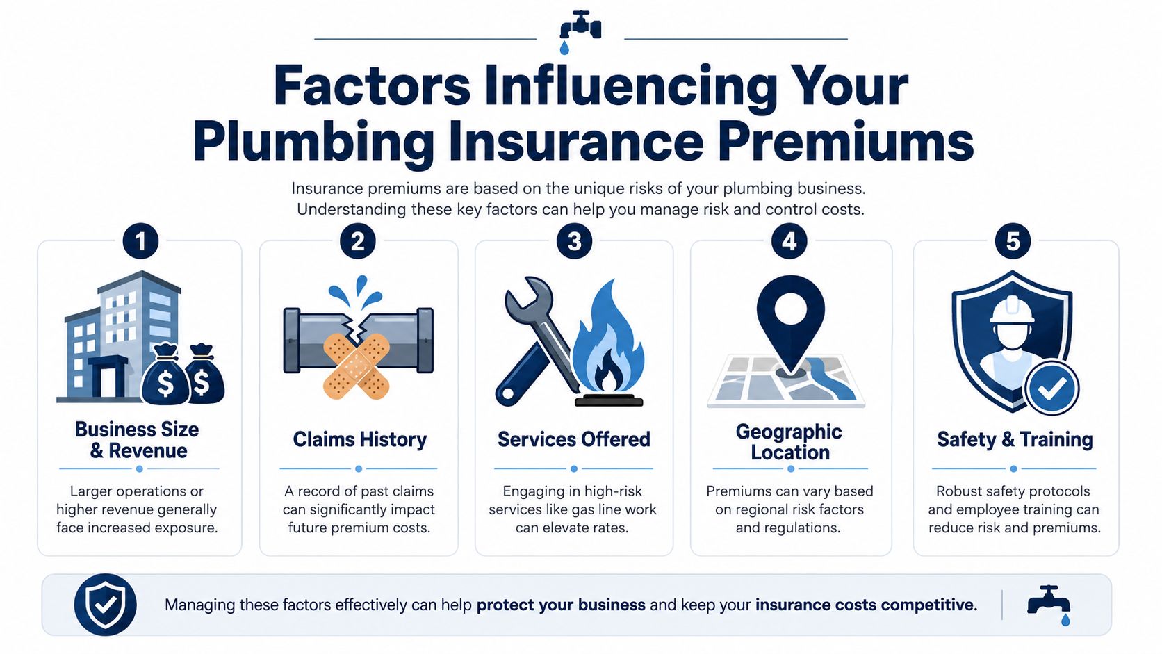 An infographic detailing five key factors that influence insurance premiums for plumbing businesses, including size, claims, and safety.