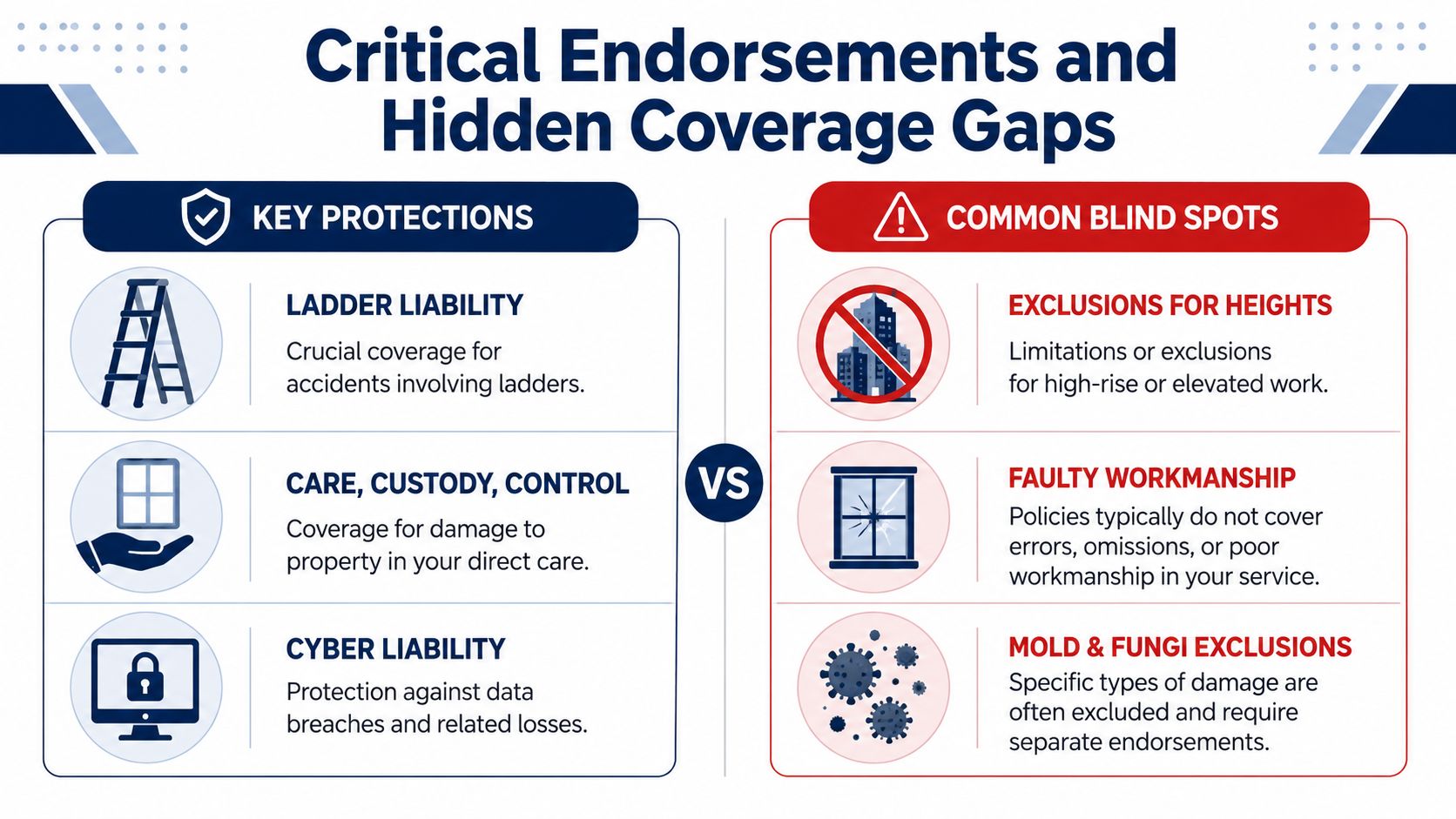 A comparison chart showing critical insurance protections versus common blind spots for window cleaning business coverage.