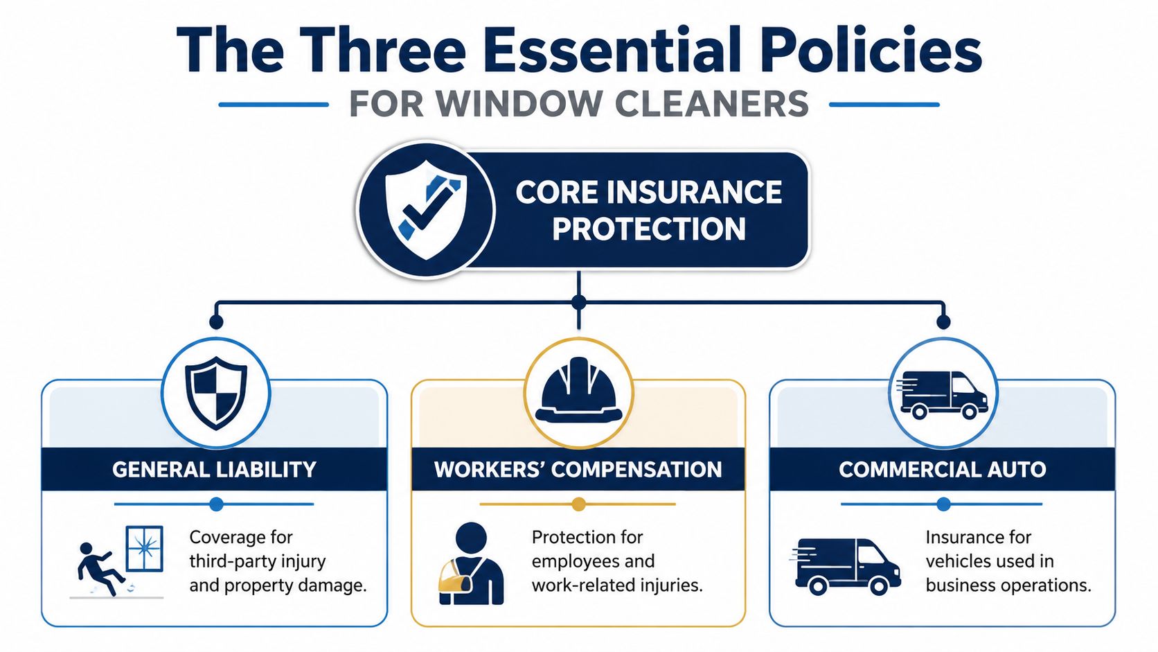 A diagram illustrating the three essential insurance policies for window cleaners: general liability, workers' compensation, and commercial auto.