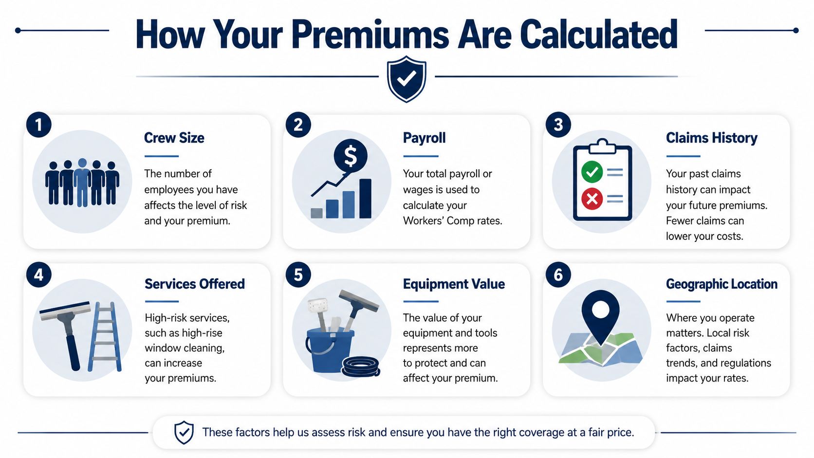 An infographic showing six factors used to calculate insurance premiums for a window cleaning business.